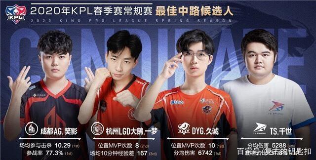 外媒Inven Global评选LPL新季赛AD TOP5：EDG.Viper第一