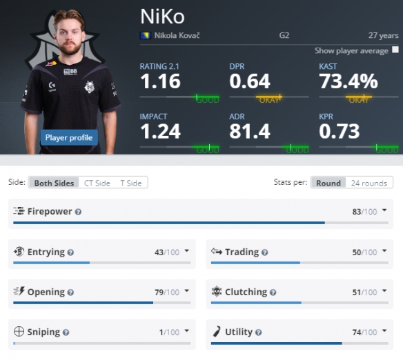 外媒统计八强赛KDA前十，LPL仅有他一人