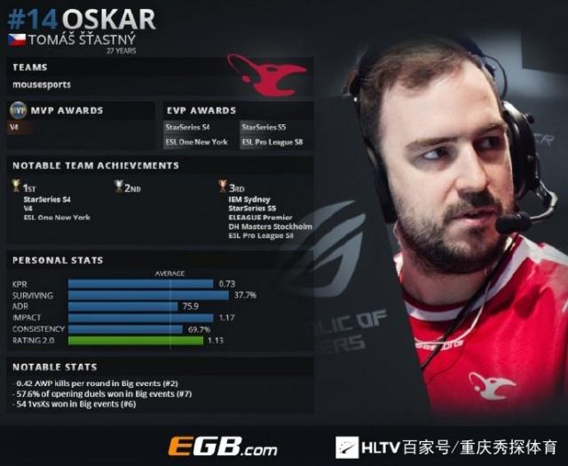 Astralis官宣与k0nfig分道扬镳，G2 Carlos让他看看私信